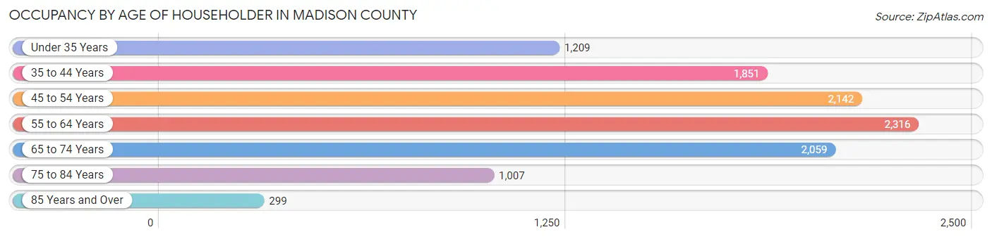 Occupancy by Age of Householder in Madison County