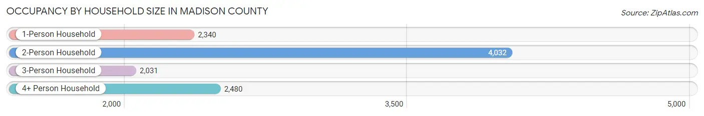 Occupancy by Household Size in Madison County