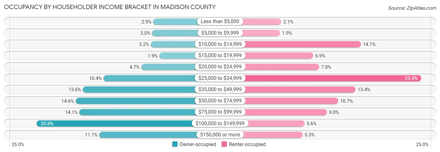 Occupancy by Householder Income Bracket in Madison County