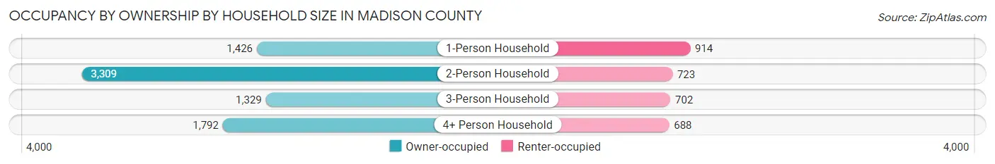 Occupancy by Ownership by Household Size in Madison County