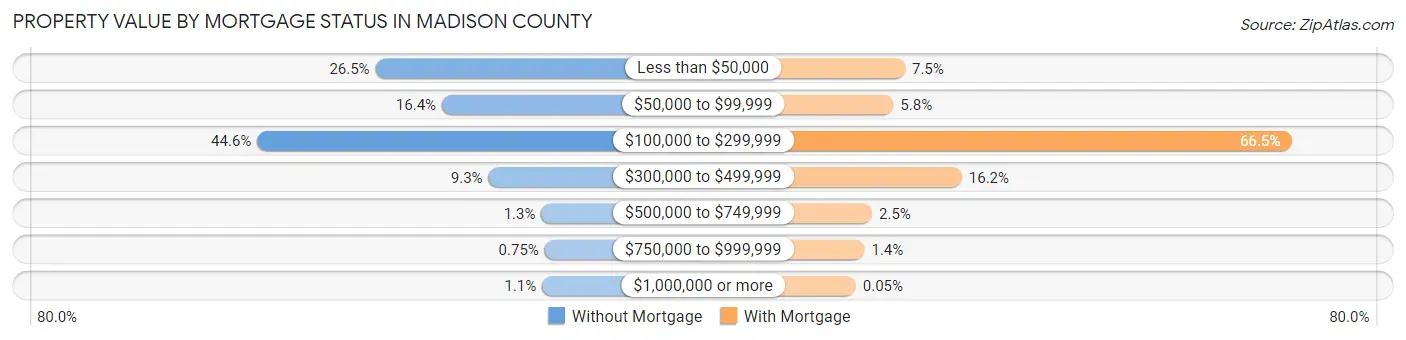 Property Value by Mortgage Status in Madison County