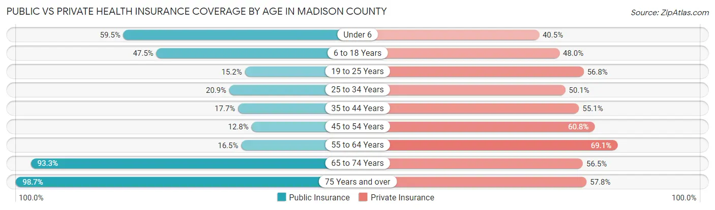 Public vs Private Health Insurance Coverage by Age in Madison County