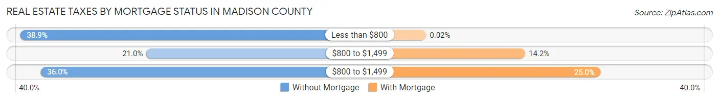 Real Estate Taxes by Mortgage Status in Madison County