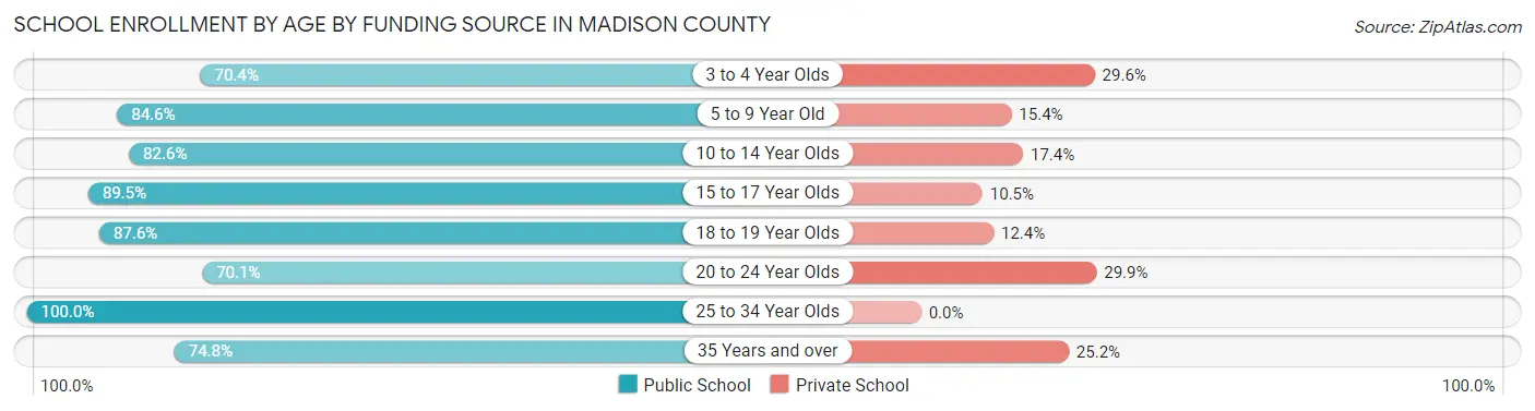 School Enrollment by Age by Funding Source in Madison County