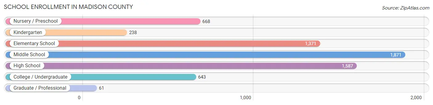 School Enrollment in Madison County