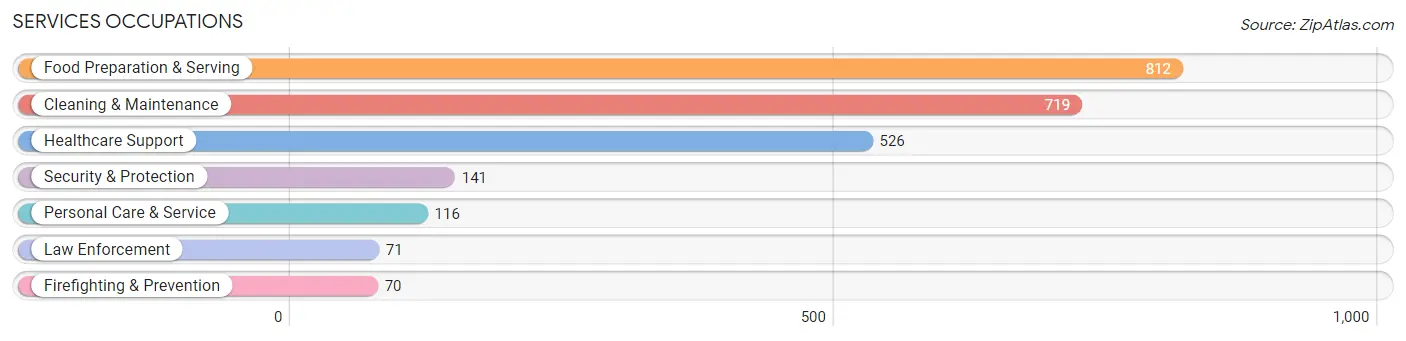 Services Occupations in Madison County