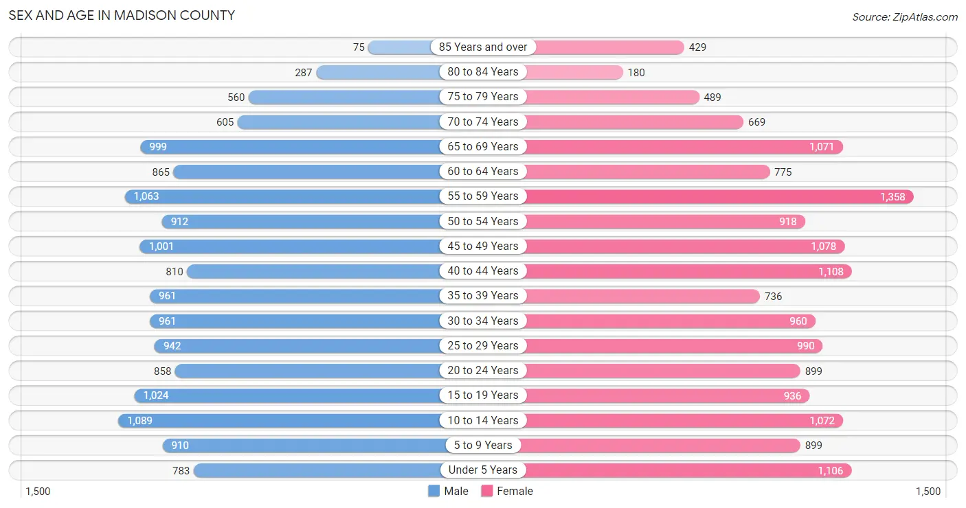 Sex and Age in Madison County