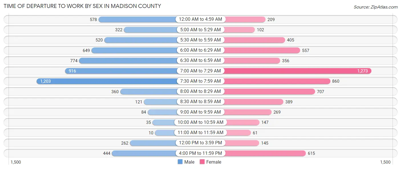 Time of Departure to Work by Sex in Madison County