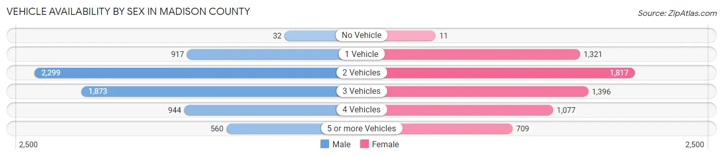 Vehicle Availability by Sex in Madison County