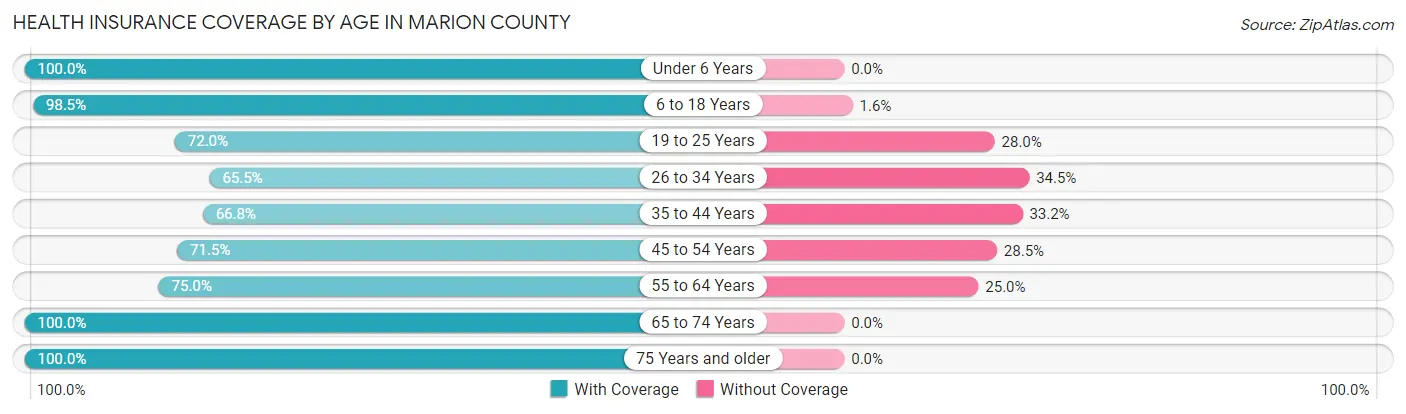 Health Insurance Coverage by Age in Marion County