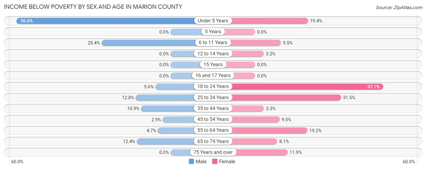Income Below Poverty by Sex and Age in Marion County