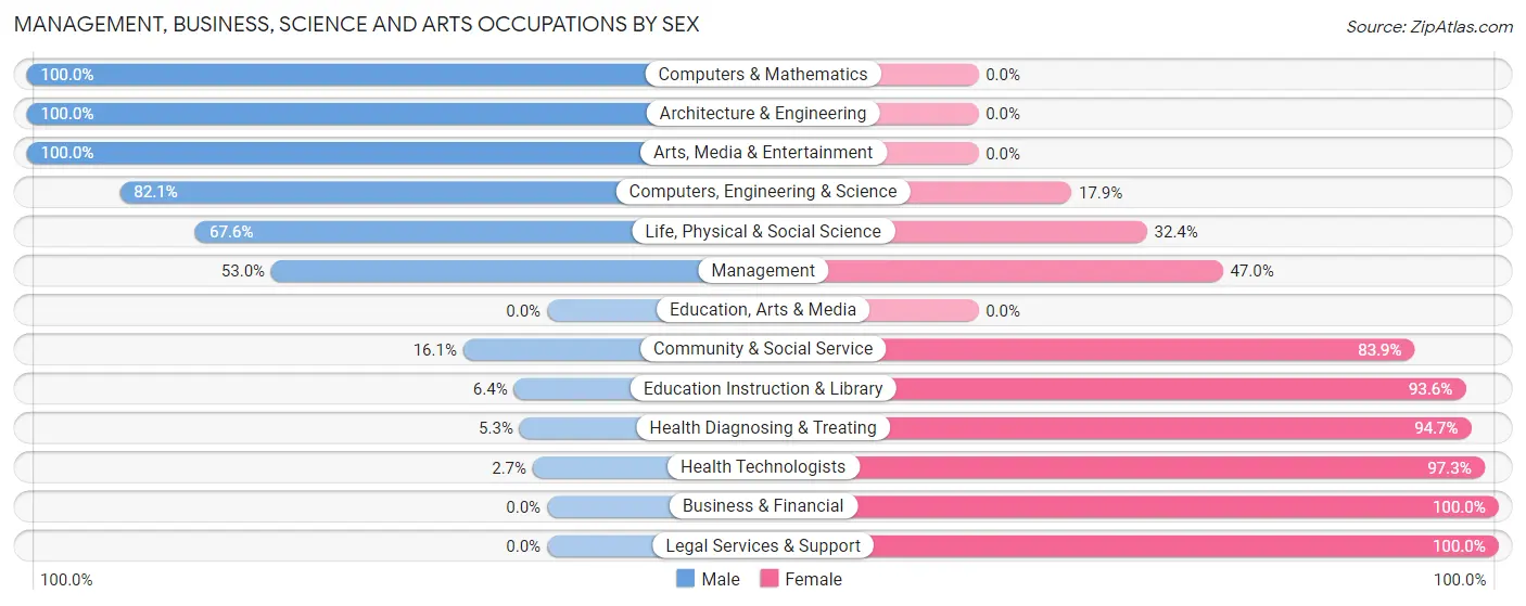 Management, Business, Science and Arts Occupations by Sex in Marion County