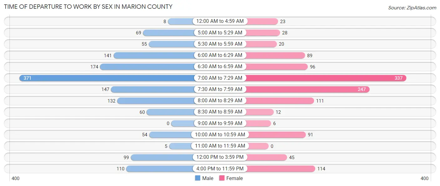 Time of Departure to Work by Sex in Marion County