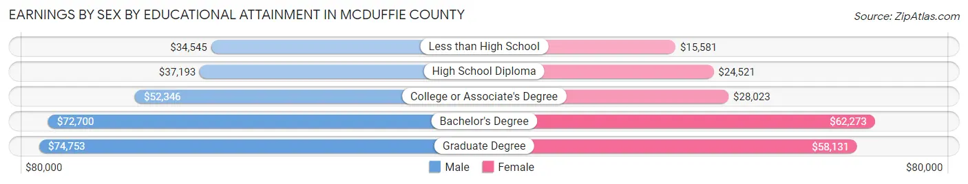 Earnings by Sex by Educational Attainment in McDuffie County