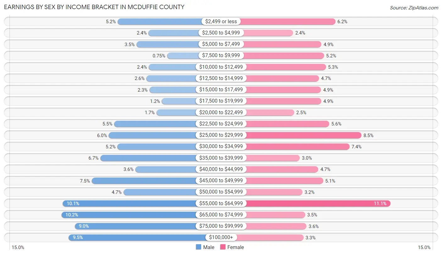 Earnings by Sex by Income Bracket in McDuffie County