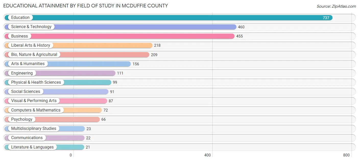 Educational Attainment by Field of Study in McDuffie County