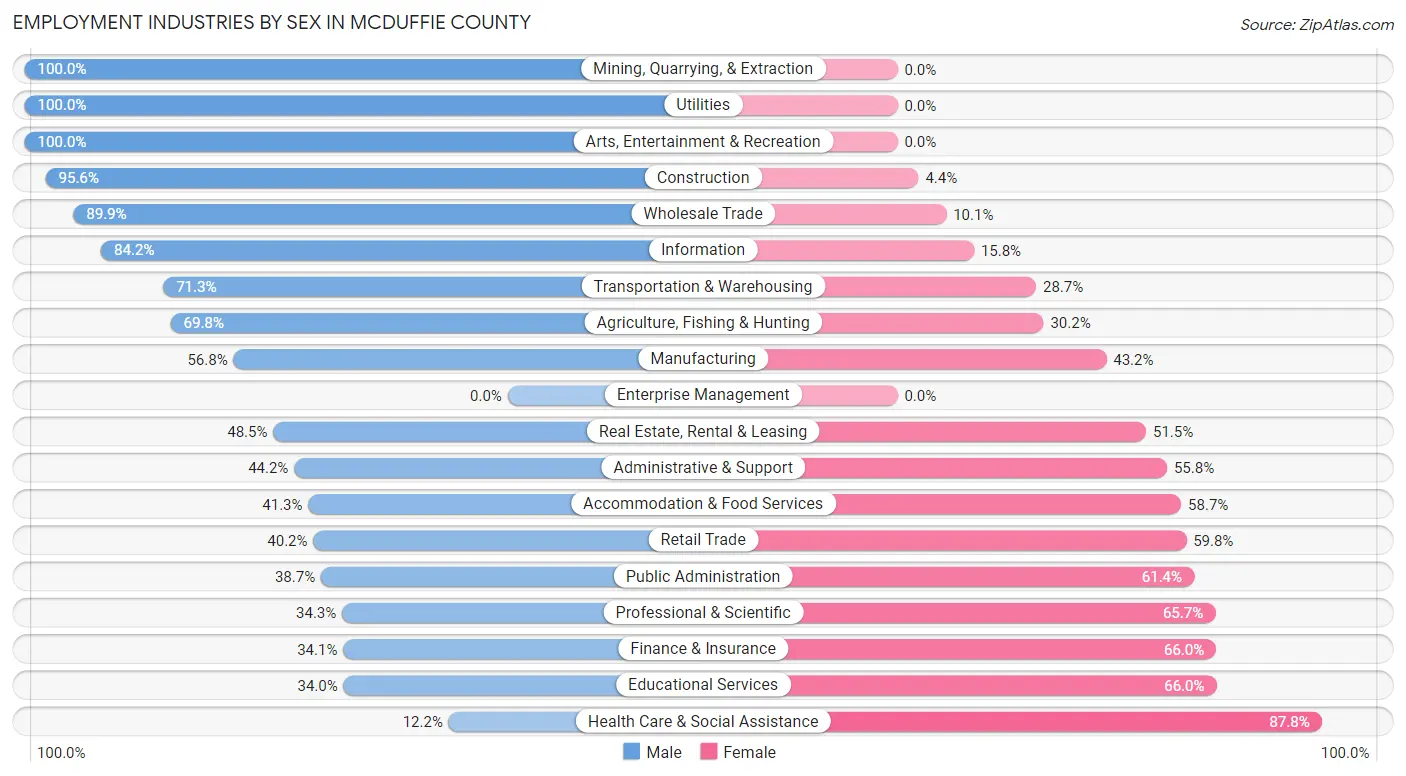 Employment Industries by Sex in McDuffie County