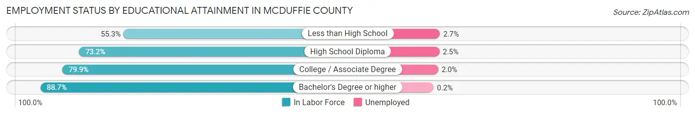 Employment Status by Educational Attainment in McDuffie County