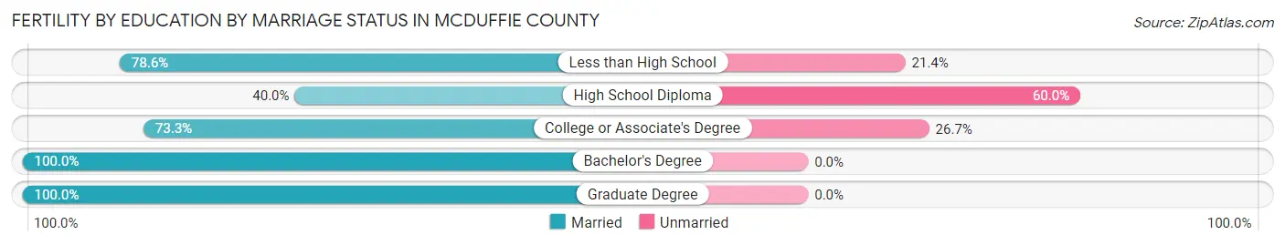 Female Fertility by Education by Marriage Status in McDuffie County