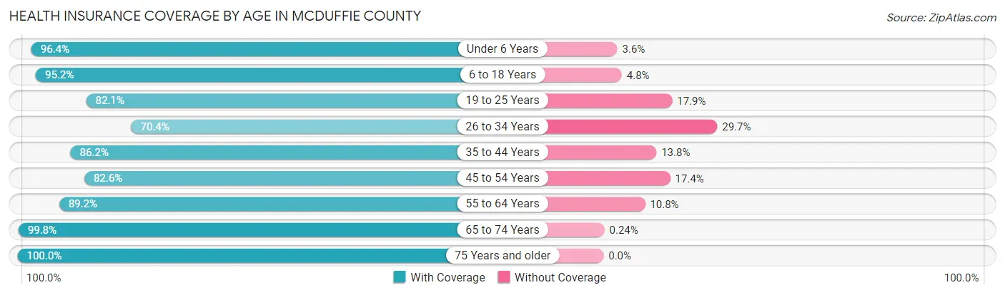 Health Insurance Coverage by Age in McDuffie County