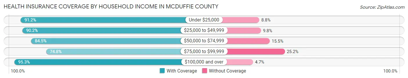 Health Insurance Coverage by Household Income in McDuffie County