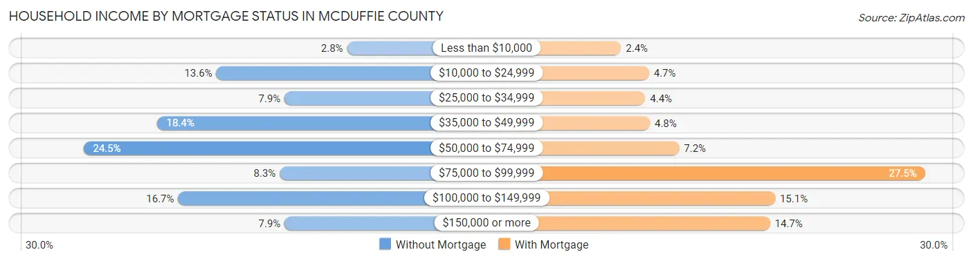Household Income by Mortgage Status in McDuffie County