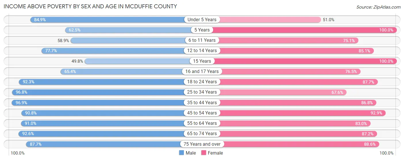Income Above Poverty by Sex and Age in McDuffie County