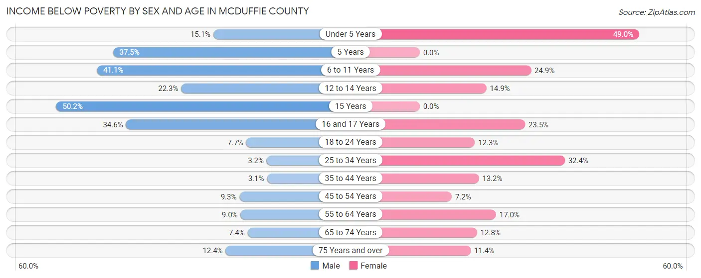 Income Below Poverty by Sex and Age in McDuffie County