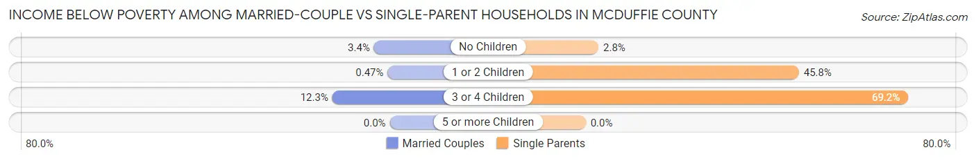 Income Below Poverty Among Married-Couple vs Single-Parent Households in McDuffie County