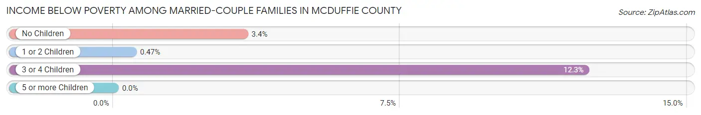 Income Below Poverty Among Married-Couple Families in McDuffie County