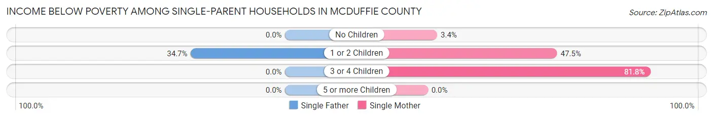 Income Below Poverty Among Single-Parent Households in McDuffie County