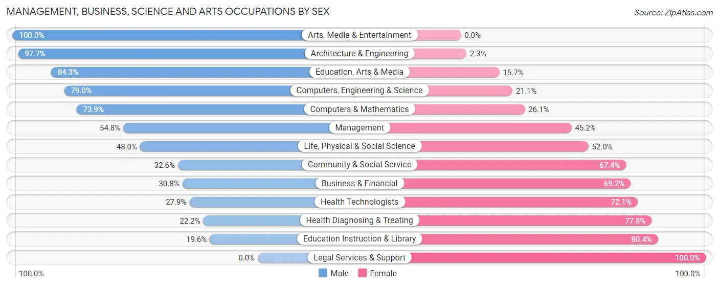 Management, Business, Science and Arts Occupations by Sex in McDuffie County