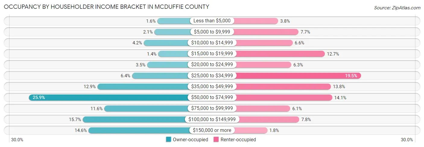 Occupancy by Householder Income Bracket in McDuffie County