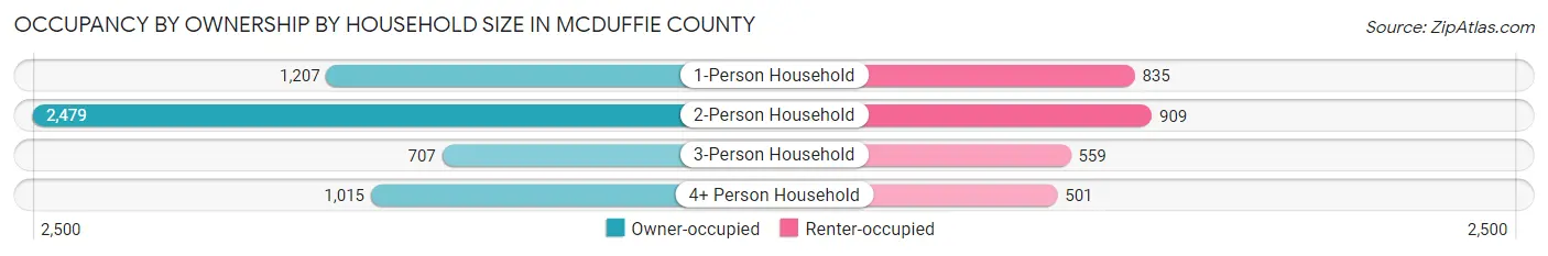 Occupancy by Ownership by Household Size in McDuffie County