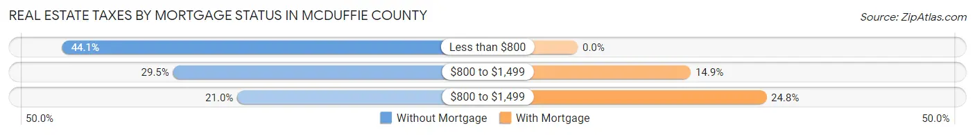 Real Estate Taxes by Mortgage Status in McDuffie County