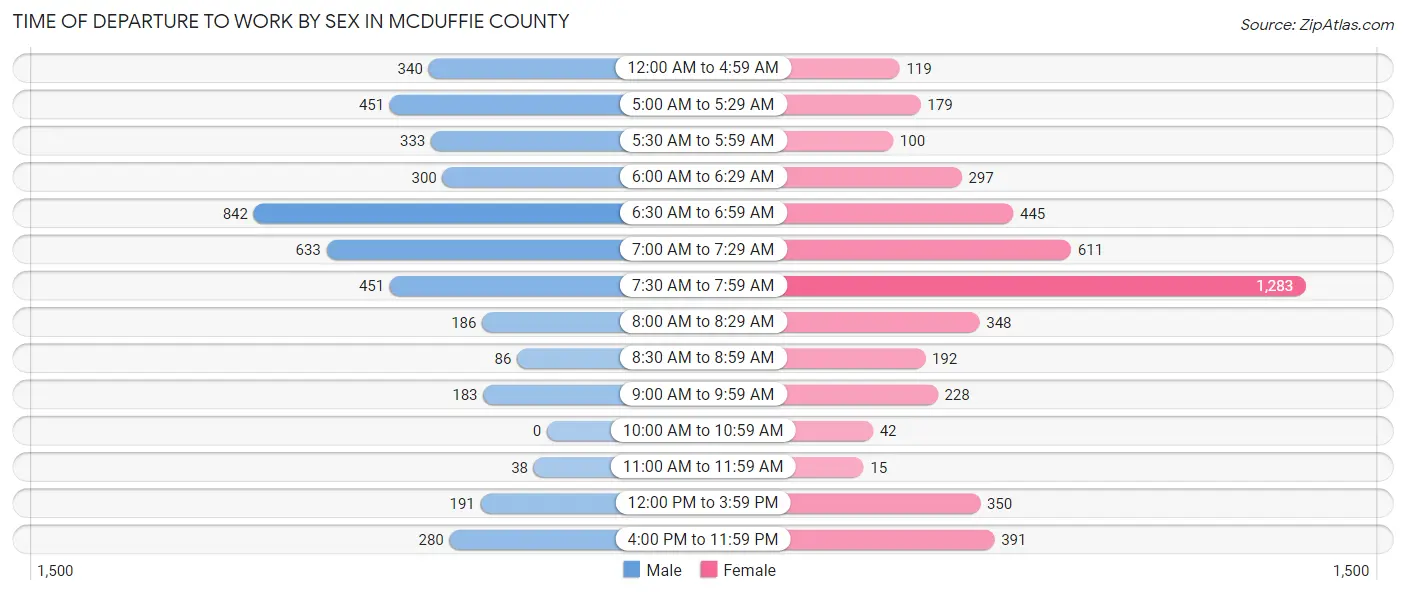 Time of Departure to Work by Sex in McDuffie County