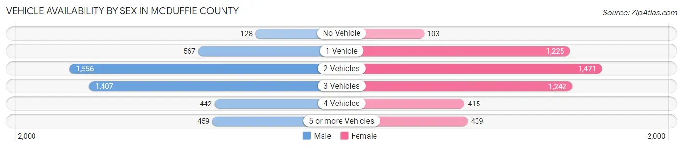 Vehicle Availability by Sex in McDuffie County