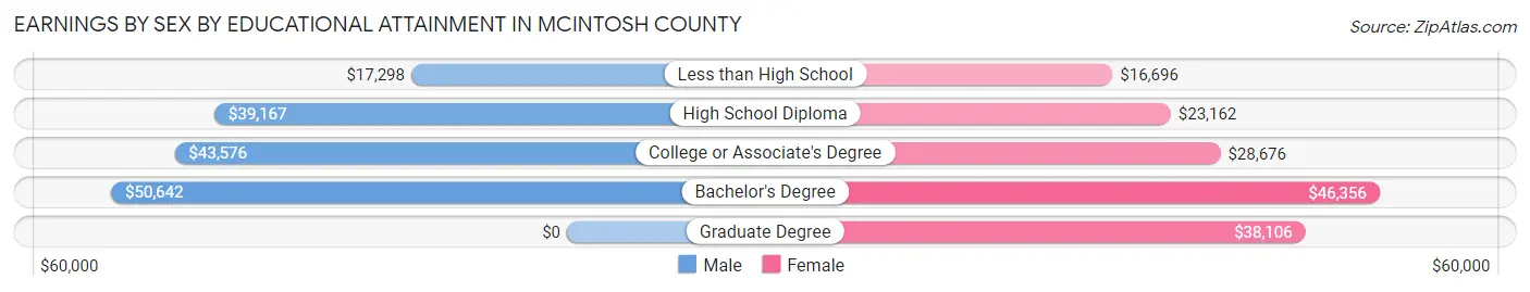 Earnings by Sex by Educational Attainment in McIntosh County