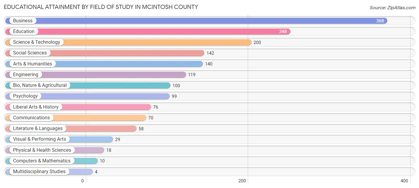 Educational Attainment by Field of Study in McIntosh County
