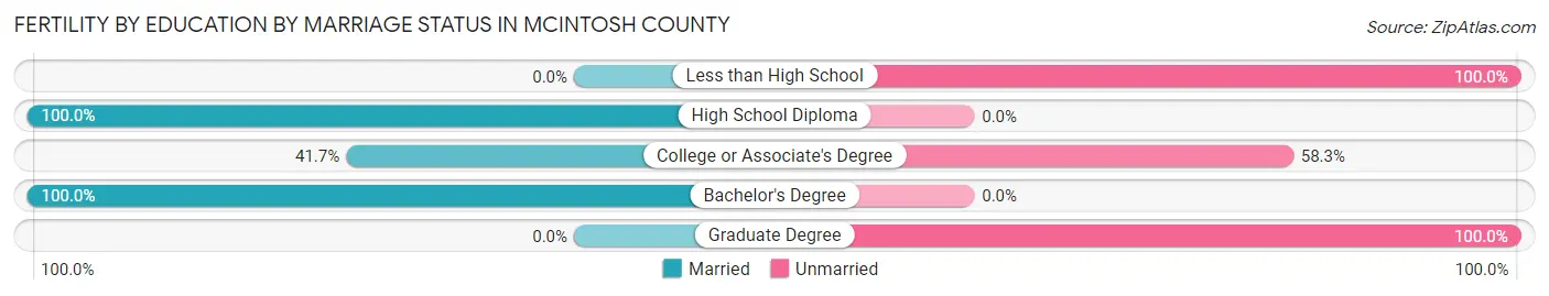 Female Fertility by Education by Marriage Status in McIntosh County