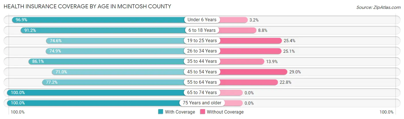 Health Insurance Coverage by Age in McIntosh County