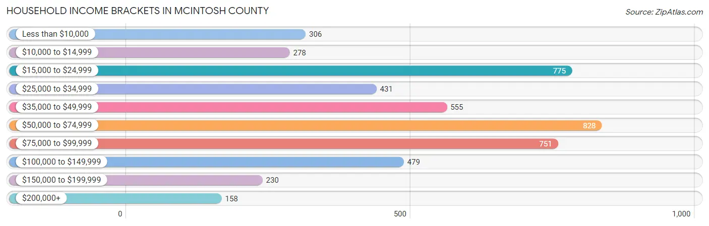 Household Income Brackets in McIntosh County
