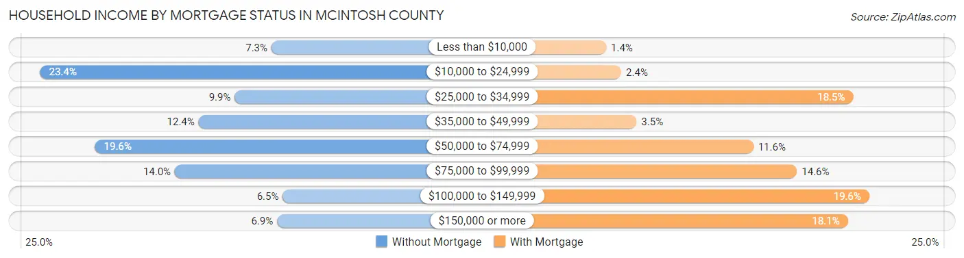 Household Income by Mortgage Status in McIntosh County