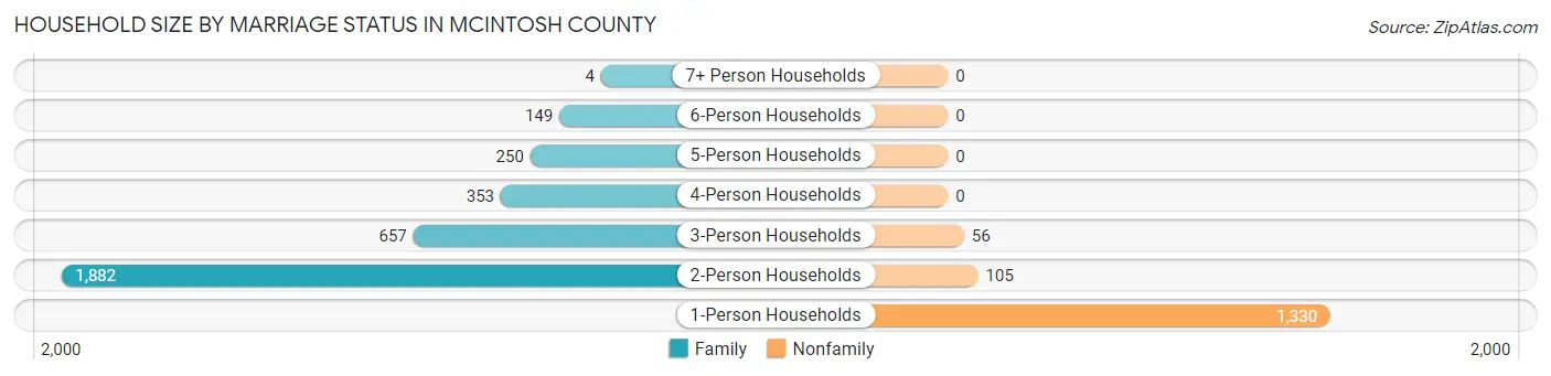 Household Size by Marriage Status in McIntosh County
