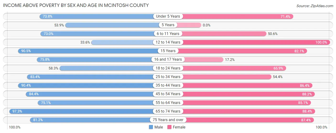 Income Above Poverty by Sex and Age in McIntosh County
