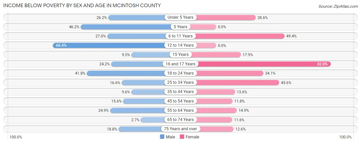 Income Below Poverty by Sex and Age in McIntosh County