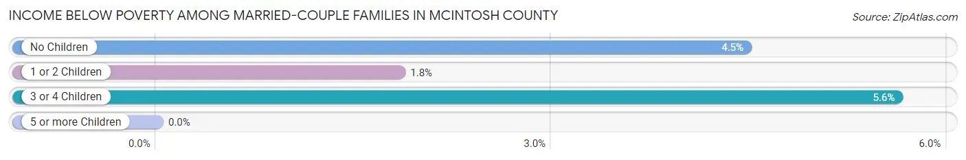 Income Below Poverty Among Married-Couple Families in McIntosh County