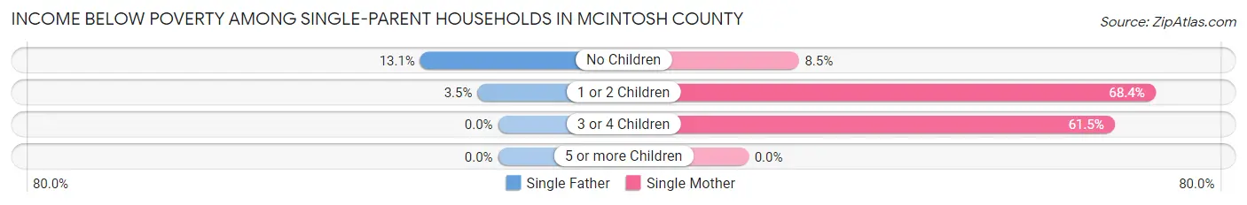 Income Below Poverty Among Single-Parent Households in McIntosh County