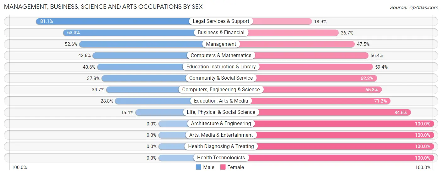 Management, Business, Science and Arts Occupations by Sex in McIntosh County