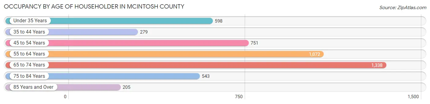 Occupancy by Age of Householder in McIntosh County